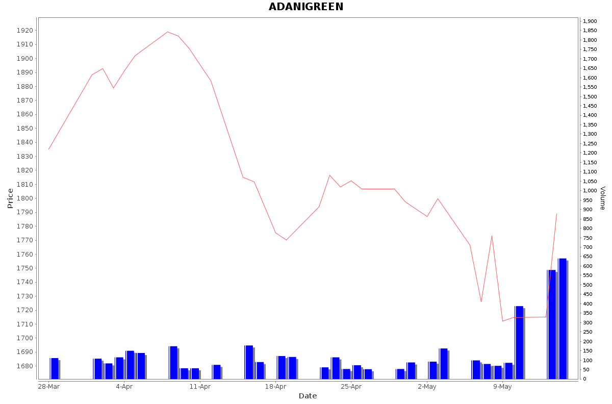 ADANIGREEN Daily Price Chart NSE Today